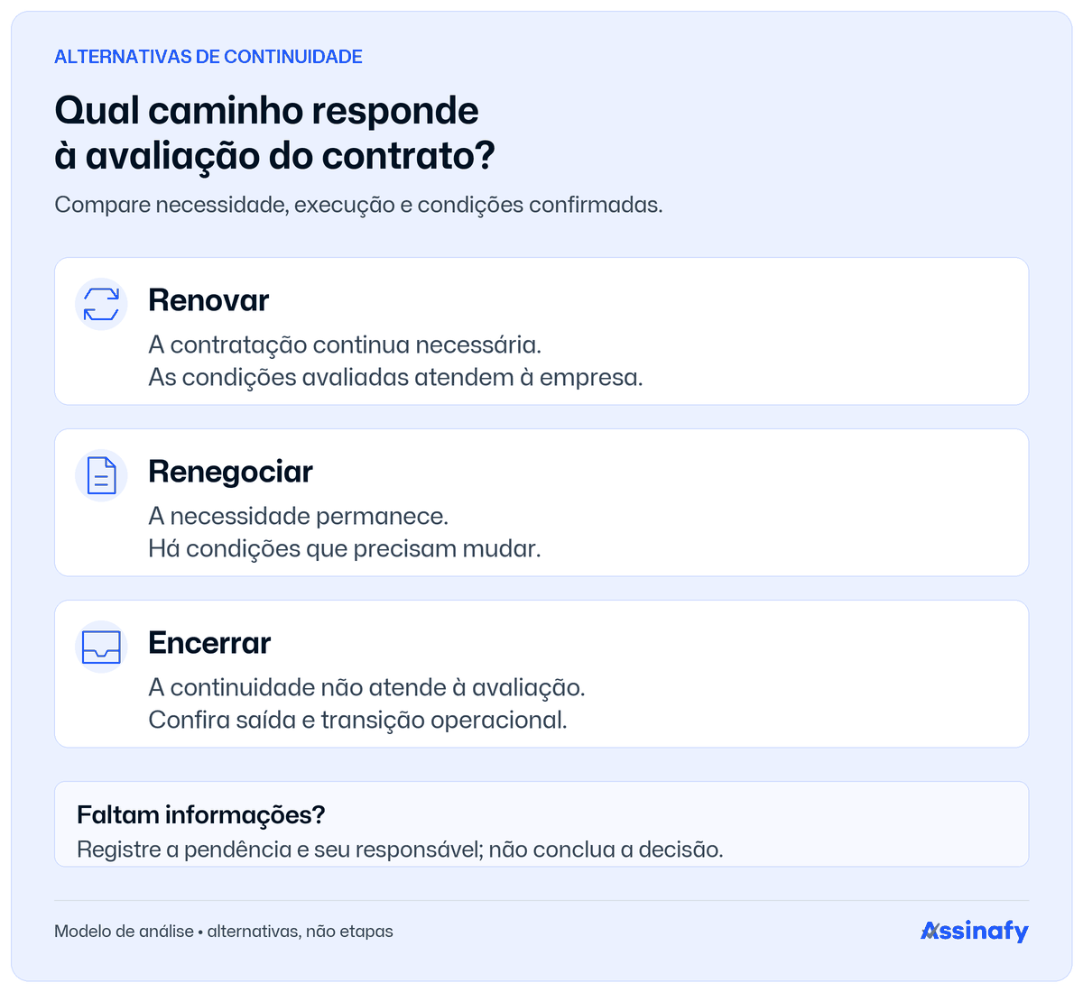 Renovar, renegociar e encerrar são alternativas. Renovar considera necessidade e condições adequadas; renegociar busca ajustes; encerrar exige conferir saída e transição. Falta de informação é pendência, não decisão.