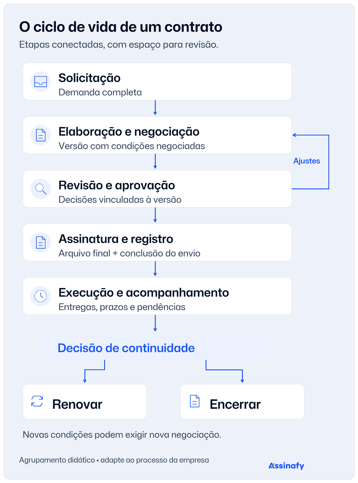 Fluxo do contrato: solicitação, elaboração e negociação, revisão e aprovação, assinatura e registro, execução e acompanhamento, e decisão de renovar ou encerrar. Revisões podem retornar à negociação.