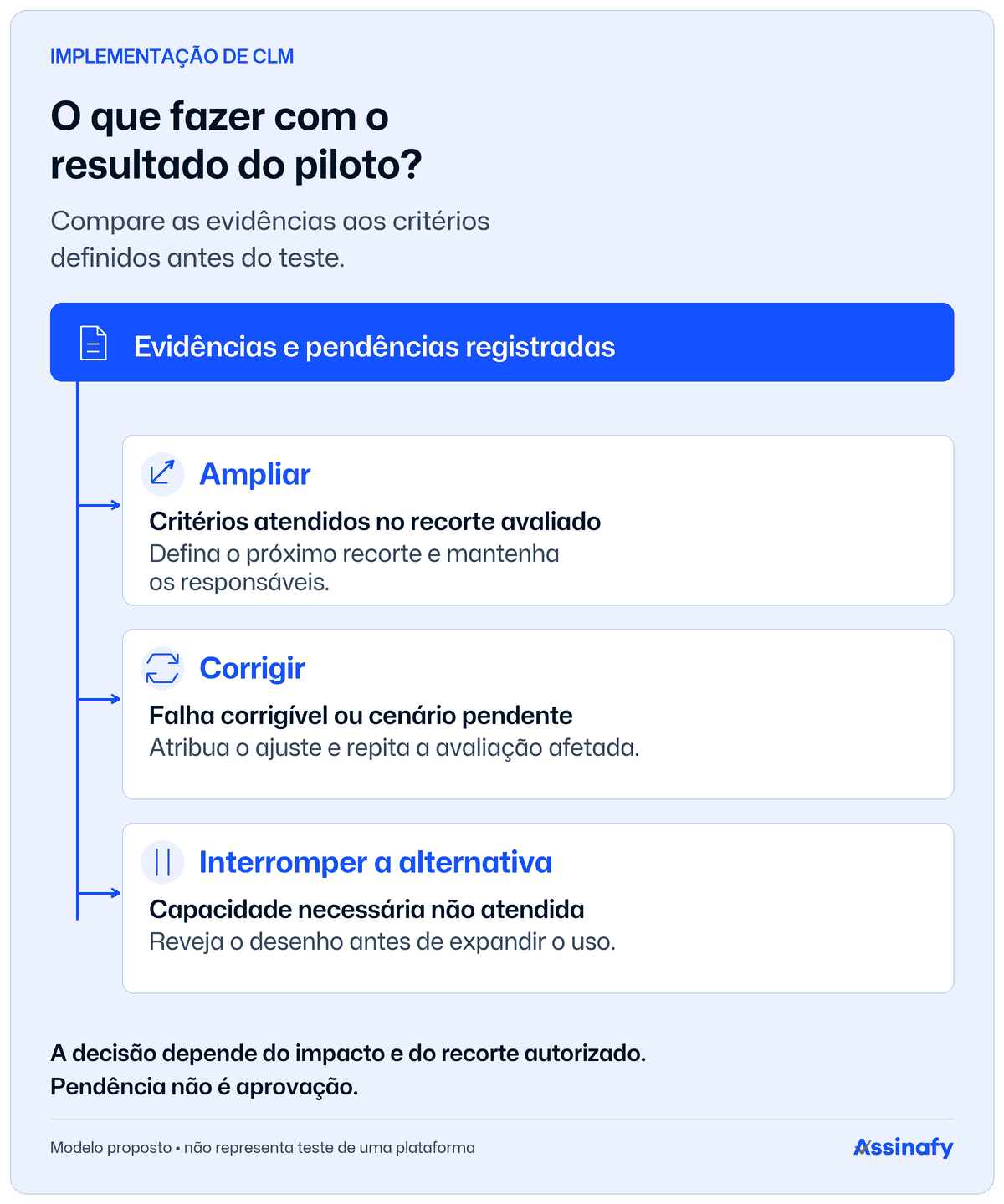 Diagrama relaciona evidências do piloto a três decisões: ampliar o recorte validado, corrigir e reavaliar falhas ou interromper uma alternativa que não atende à capacidade necessária.