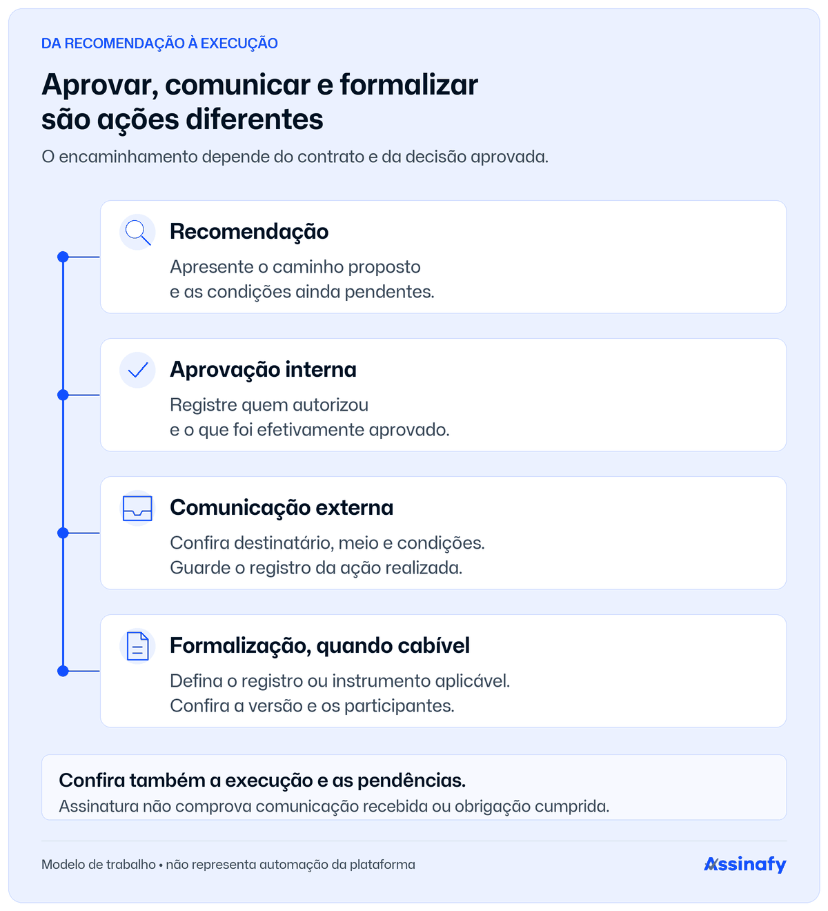 Recomendação apresenta caminho e pendências; aprovação interna registra autorização; comunicação externa requer condições e registro; formalização depende do instrumento cabível. Assinatura não comprova comunicação recebida ou obrigação cumprida.