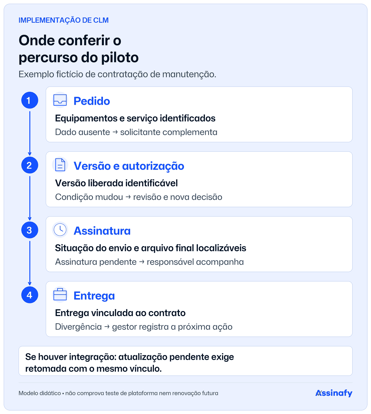 Percurso fictício do piloto de manutenção com conferências no pedido, na versão autorizada, na assinatura e na entrega; cada exceção recebe responsável e próxima ação.
