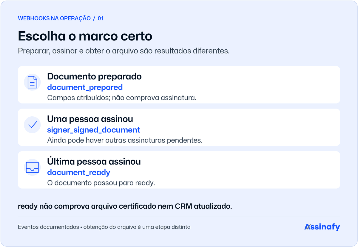 01-marcos-eventos Comparação dos eventos document_prepared, signer_signed_document e document_ready, distinguindo preparação, assinatura individual e último signatário.