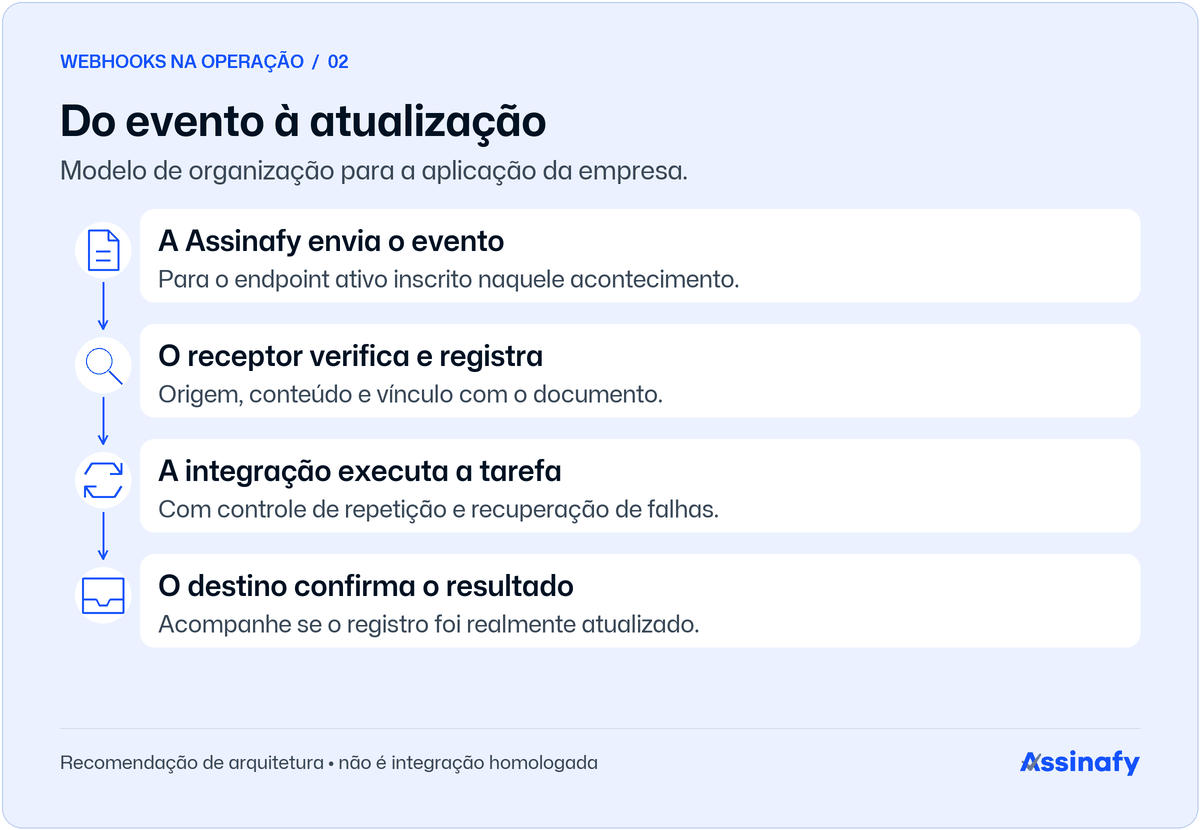 02-evento-resultado Modelo recomendado: evento da Assinafy, verificação e registro no receptor, execução da tarefa e confirmação no destino.