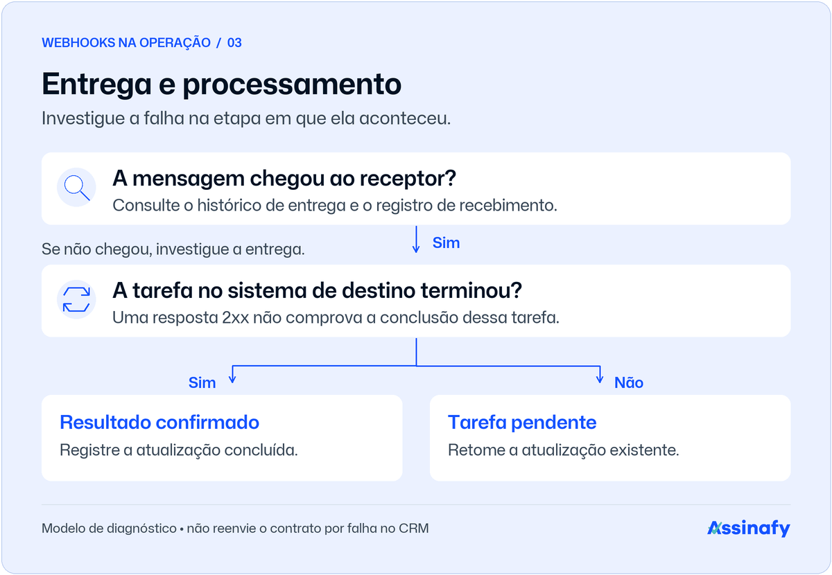 03-entrega-processamento Diagnóstico separa a entrega da mensagem e a conclusão da tarefa, que pode ficar confirmada ou pendente de recuperação.