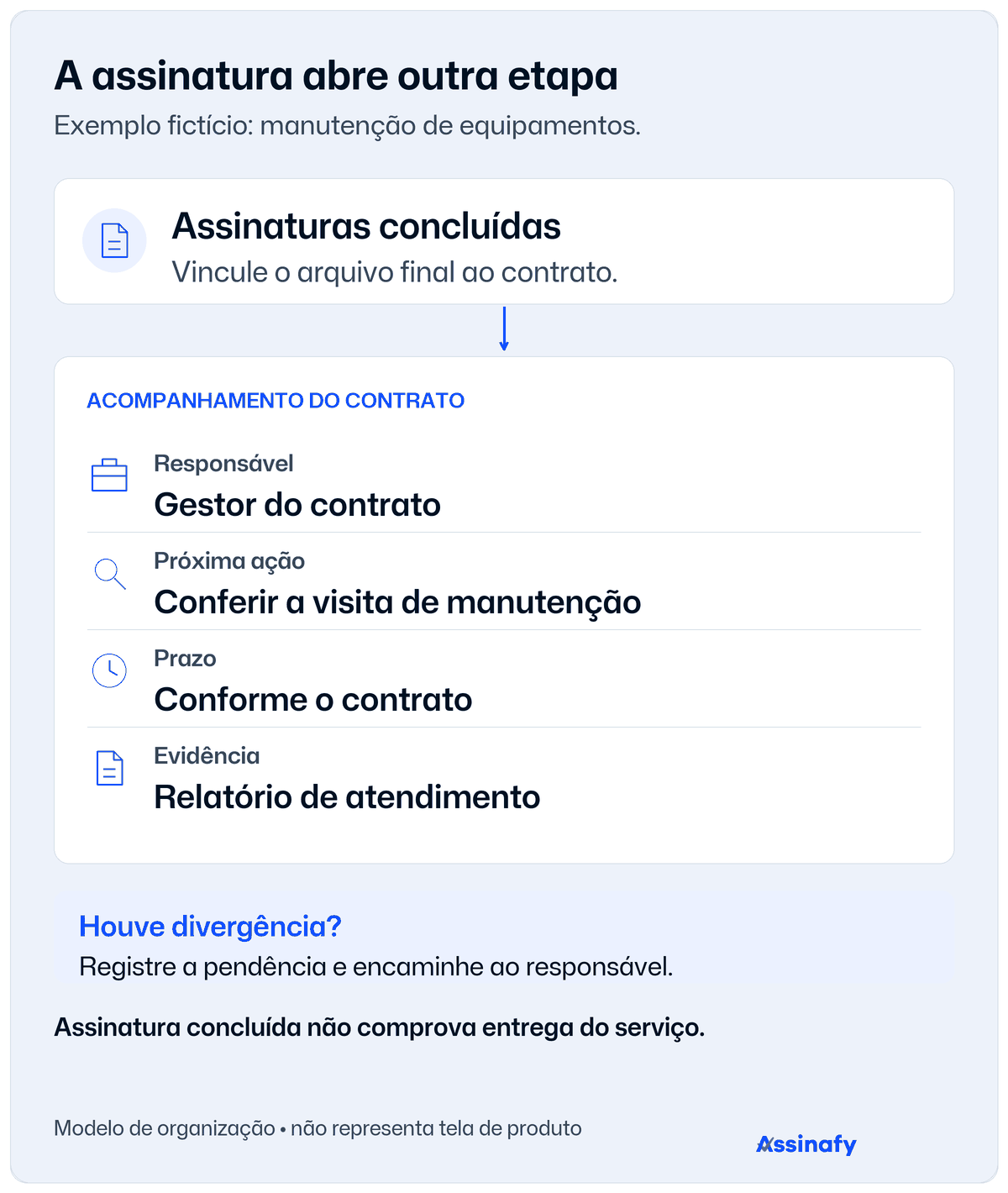 Após concluir as assinaturas, vincule o arquivo final ao contrato e atribua o acompanhamento: responsável, próxima ação, prazo, evidência e tratamento de divergência.