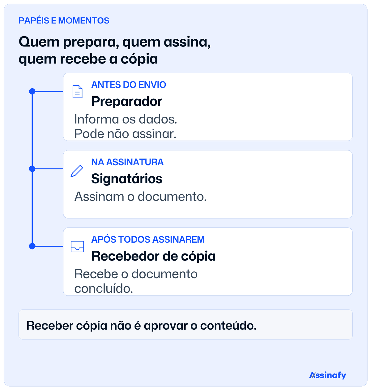 O preparador informa dados antes do envio e pode não assinar. Os signatários assinam. Quem recebe cópia recebe após todos assinarem, sem entrar na ordem de assinatura.