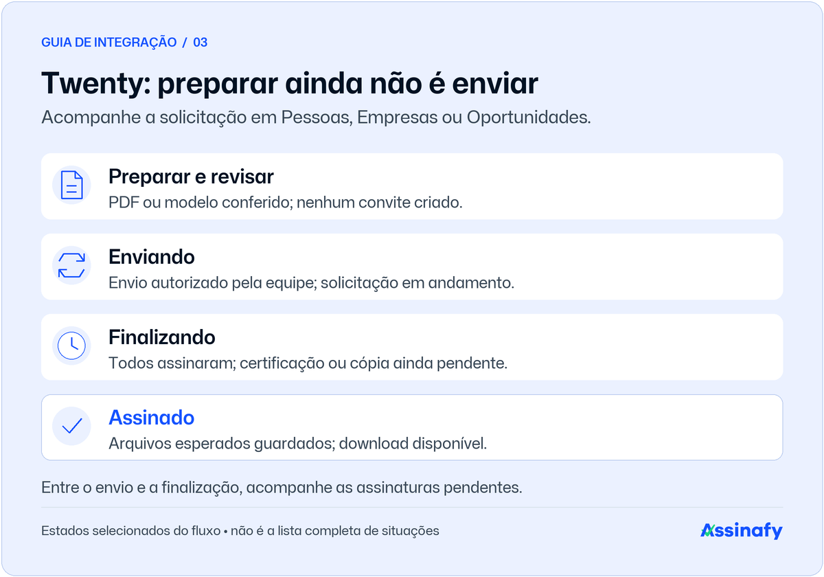 Estados selecionados no Twenty: Preparar e revisar, Enviando, Finalizando e Assinado, com a diferença entre preparação, envio e arquivos disponíveis.
