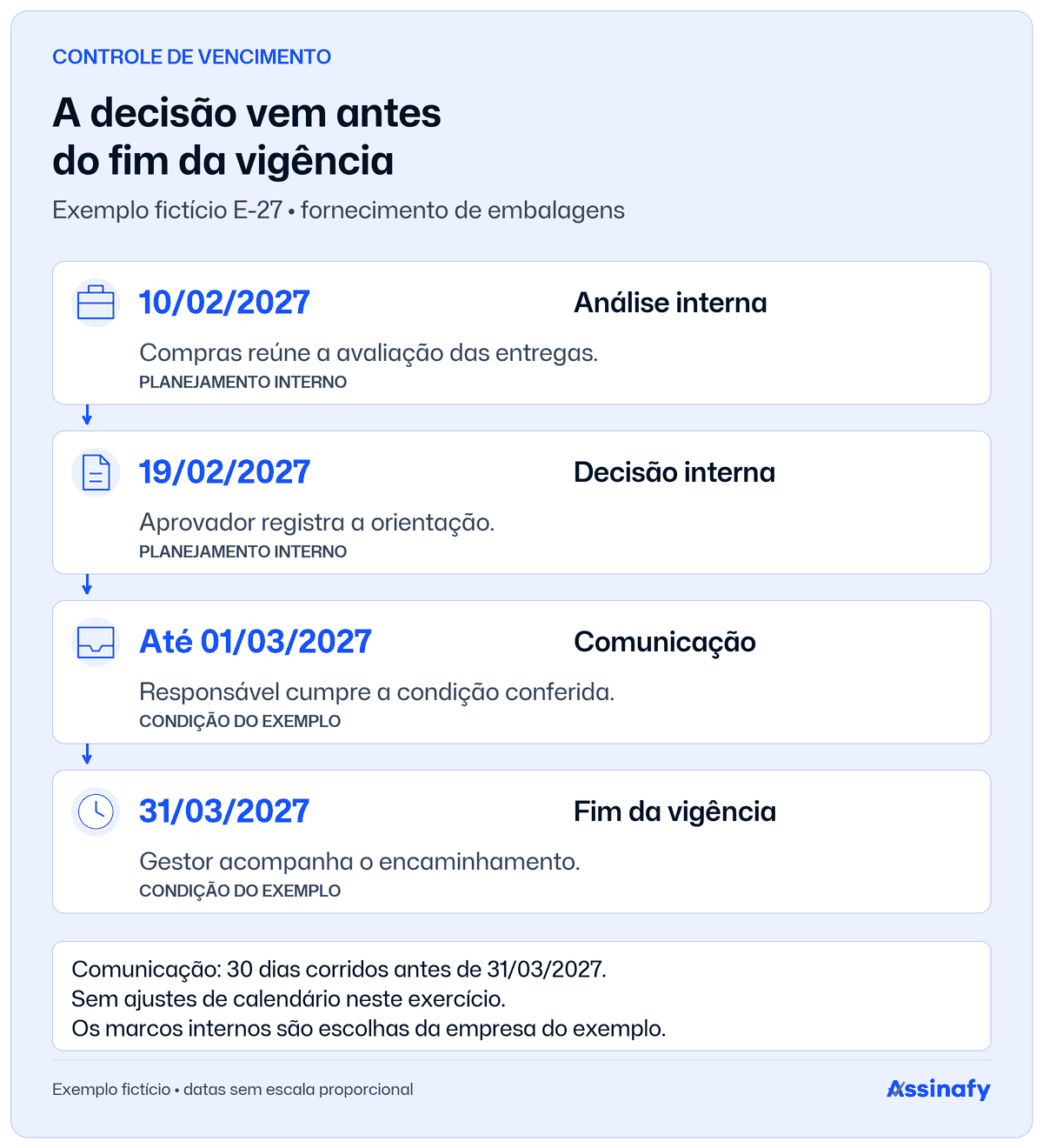 Exemplo fictício E-27: análise em 10 de fevereiro de 2027, decisão em 19 de fevereiro, comunicação até 1º de março e fim da vigência em 31 de março; antecedências internas são escolhas do exemplo.