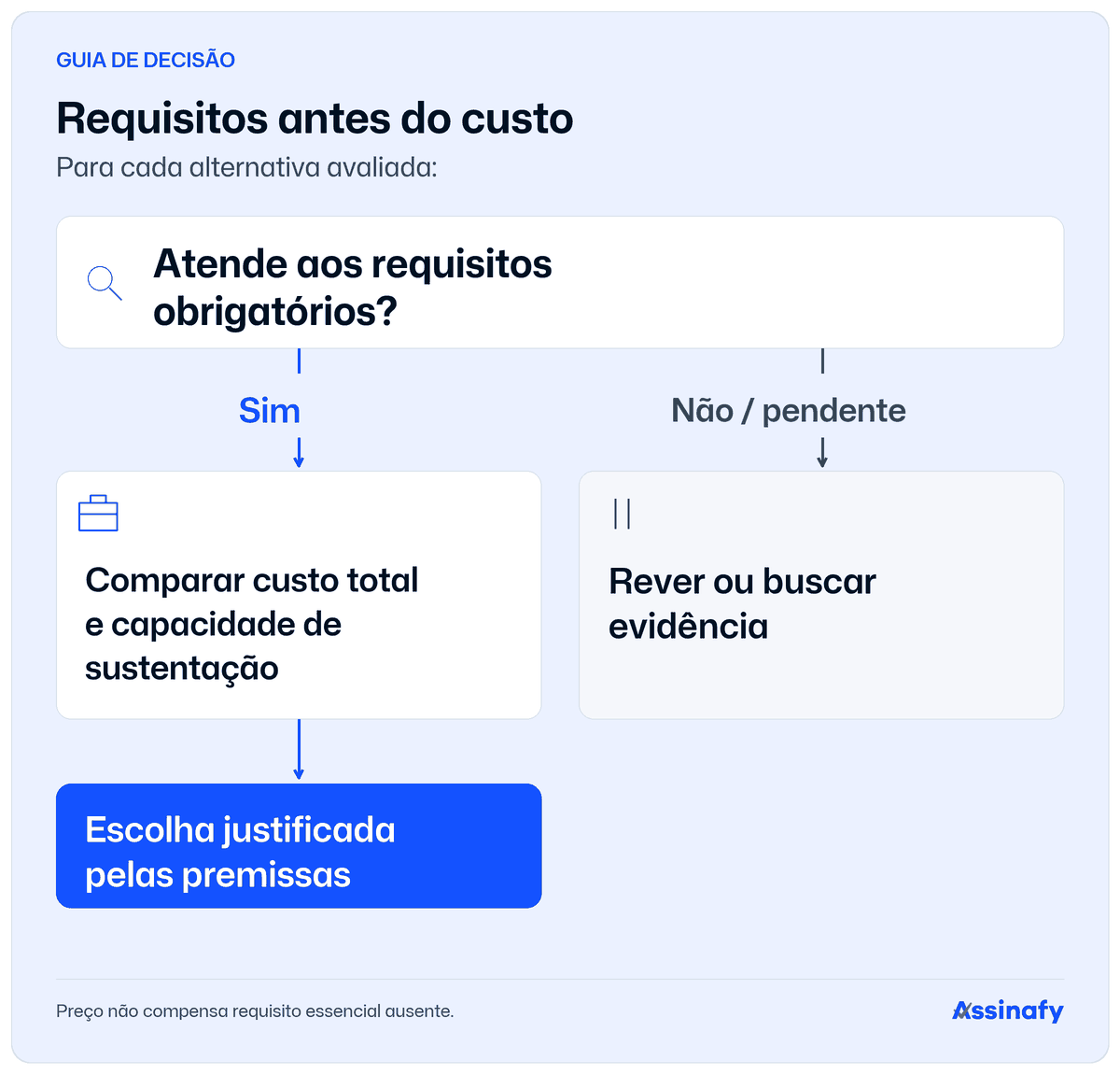 O roteiro pergunta se a alternativa atende aos requisitos obrigatórios. Se não atende ou falta evidência, é preciso rever ou buscar evidência. Se atende, compare custo total e capacidade de sustentação para justificar a escolha pelas premissas. Preço não compensa um requisito essencial ausente.