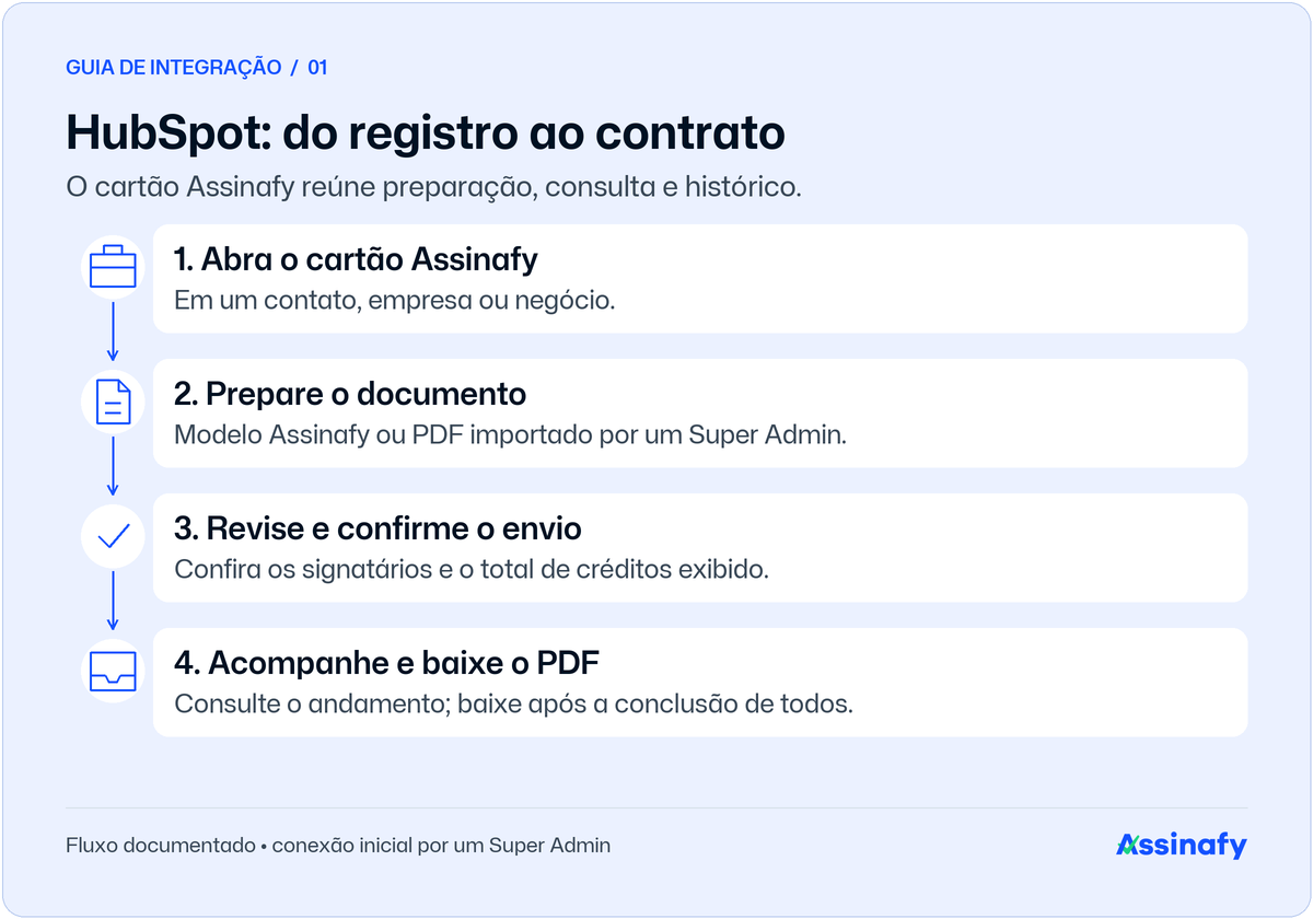 Fluxo documentado do HubSpot: abrir cartão Assinafy, preparar documento, revisar envio, acompanhar e baixar PDF.