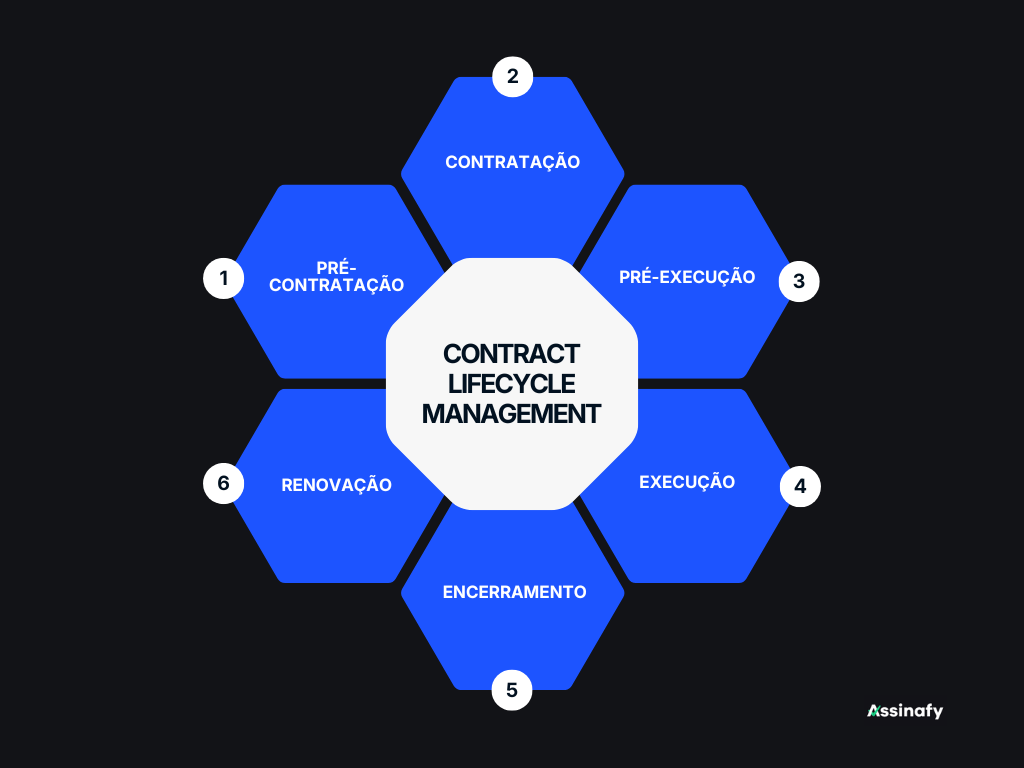 6 etapas do ciclo de vida de um contrato - Assinafy