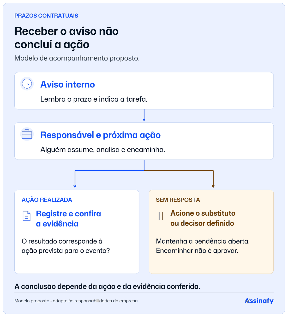 Aviso interno atribui uma tarefa; a pessoa responsável executa a ação e registra a evidência. Sem resposta até o marco interno, o fluxo aciona o substituto ou decisor definido e mantém a pendência visível.
