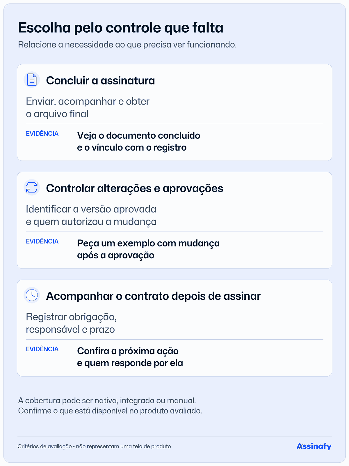 Três necessidades contratuais, com as capacidades e evidências a conferir: concluir a assinatura, controlar alterações e aprovações, e acompanhar obrigações após assinar.