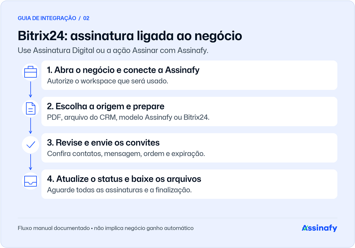 Fluxo manual Bitrix24: negócio e conexão, origem do documento, revisão de contatos e convites, atualização de status e download.