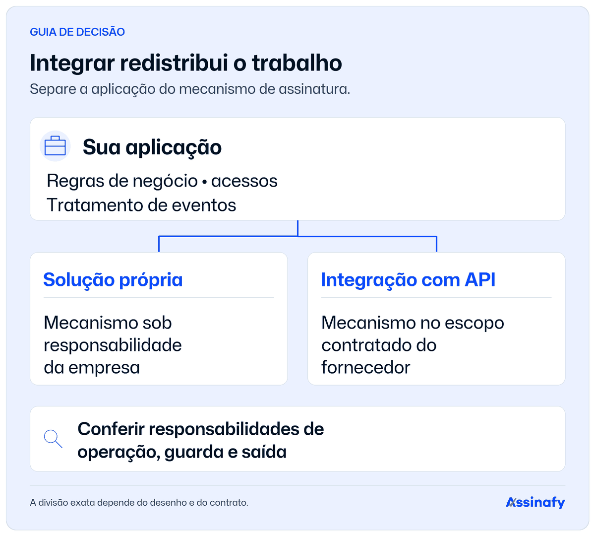 A aplicação mantém regras de negócio, acessos e tratamento de eventos. Na solução própria, a empresa assume o mecanismo que desenvolve; na integração, o mecanismo segue o escopo contratado do fornecedor. As responsabilidades de operação, guarda e saída devem ser conferidas no desenho e no contrato.