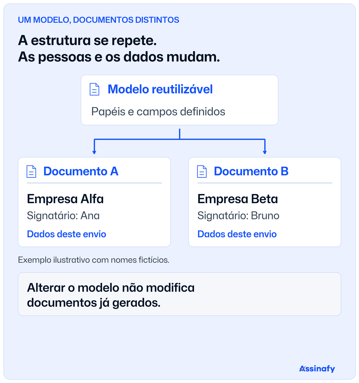 Um modelo reutilizável origina documentos independentes para a Empresa Alfa, com Ana, e a Empresa Beta, com Bruno. Nomes fictícios. Alterar o modelo não modifica documentos já gerados.